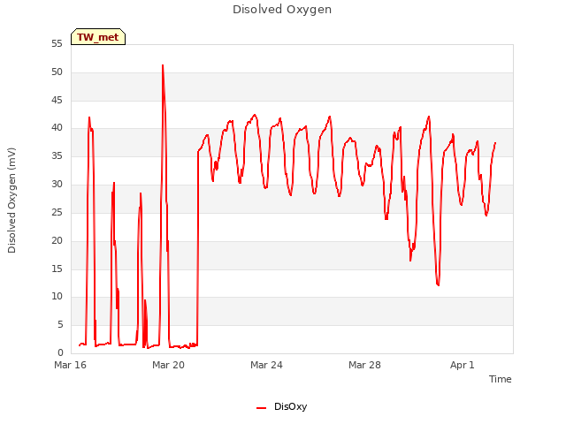 Explore the graph:Disolved Oxygen in a new window