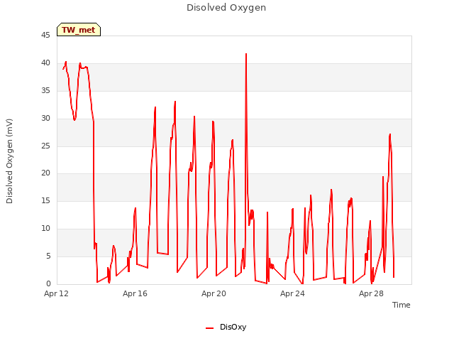 Explore the graph:Disolved Oxygen in a new window