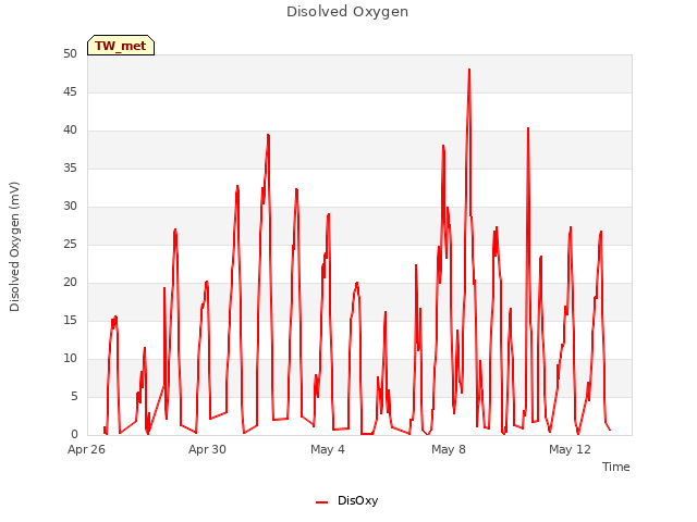 Explore the graph:Disolved Oxygen in a new window