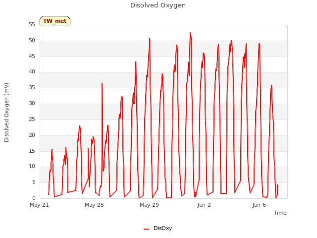 Explore the graph:Disolved Oxygen in a new window