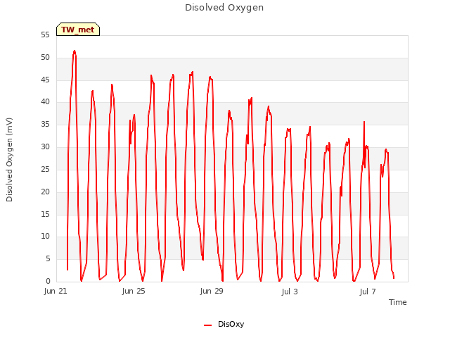 Explore the graph:Disolved Oxygen in a new window