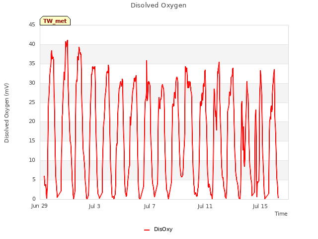 Explore the graph:Disolved Oxygen in a new window