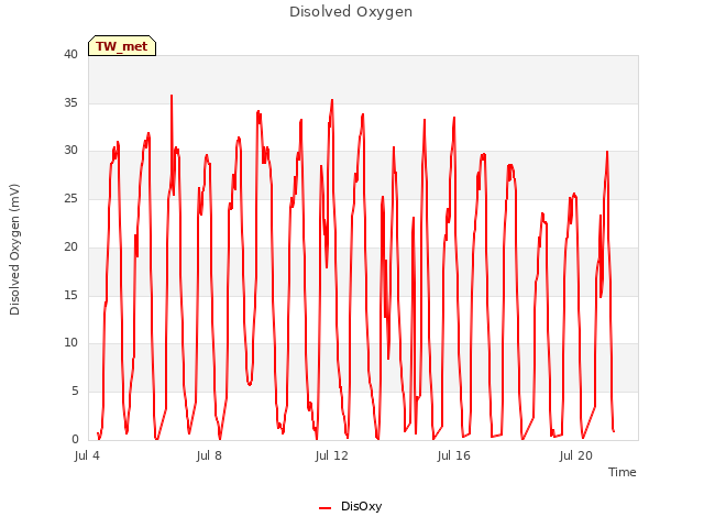 Explore the graph:Disolved Oxygen in a new window