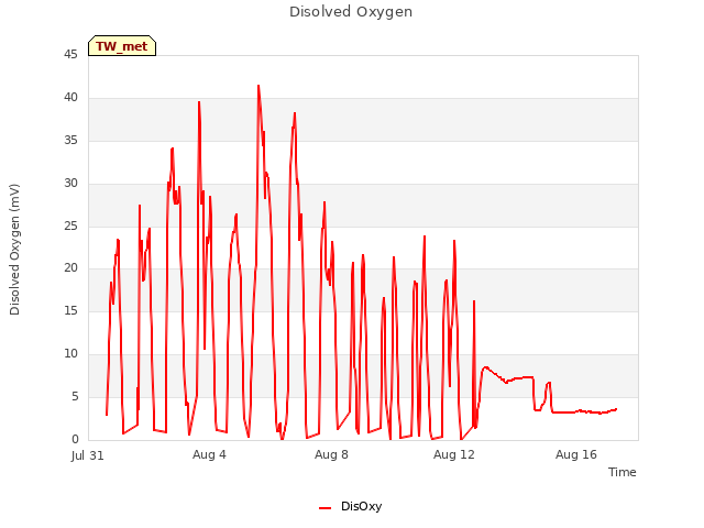 Explore the graph:Disolved Oxygen in a new window