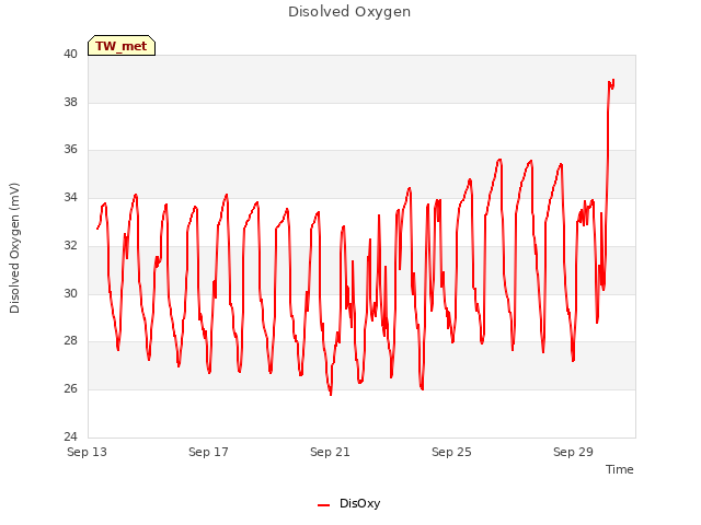 Explore the graph:Disolved Oxygen in a new window