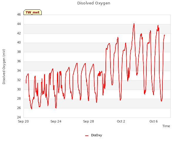 Explore the graph:Disolved Oxygen in a new window