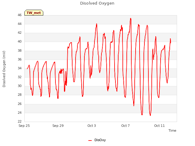 Explore the graph:Disolved Oxygen in a new window