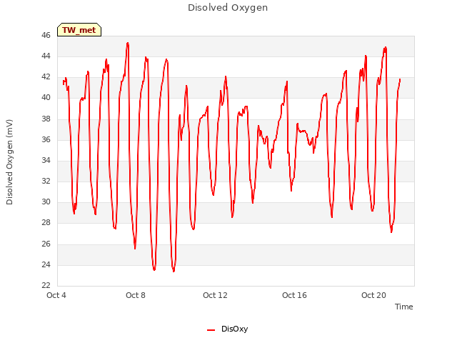 Explore the graph:Disolved Oxygen in a new window