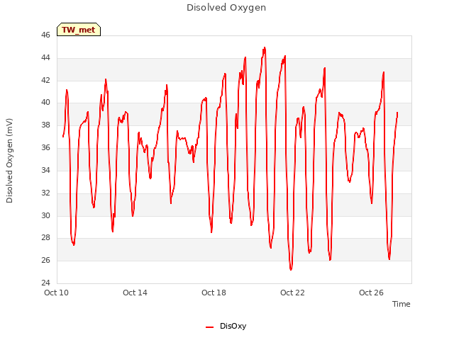 Explore the graph:Disolved Oxygen in a new window