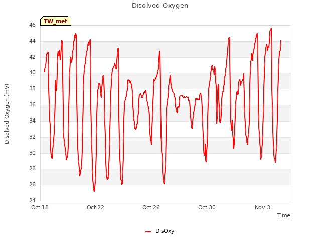 Explore the graph:Disolved Oxygen in a new window