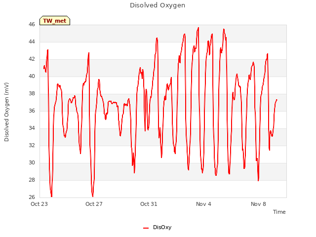 Explore the graph:Disolved Oxygen in a new window