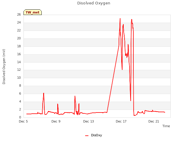 Explore the graph:Disolved Oxygen in a new window
