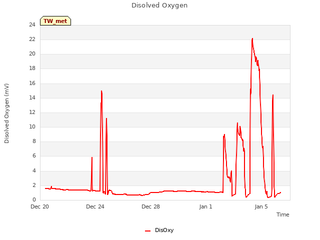 Explore the graph:Disolved Oxygen in a new window