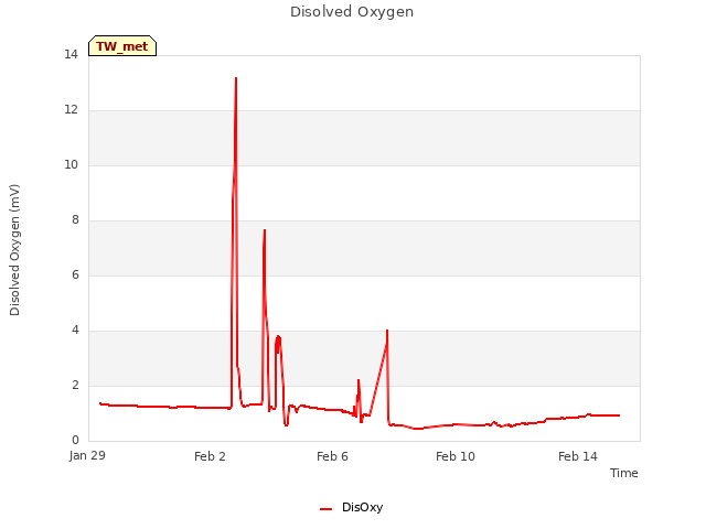 Explore the graph:Disolved Oxygen in a new window