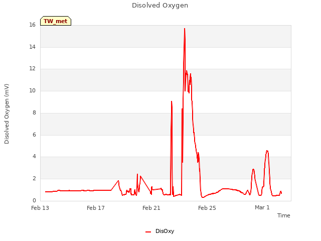 Explore the graph:Disolved Oxygen in a new window