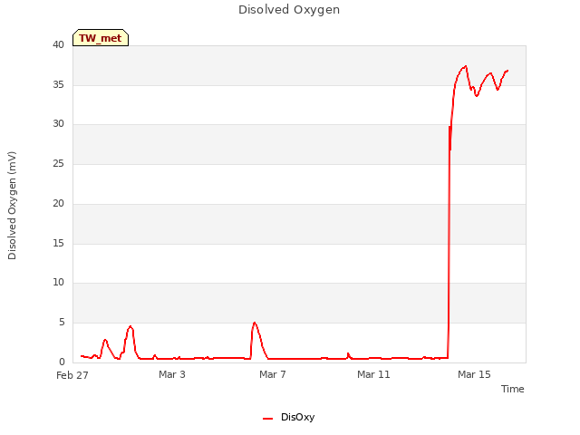 Explore the graph:Disolved Oxygen in a new window