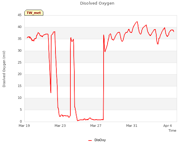 Explore the graph:Disolved Oxygen in a new window
