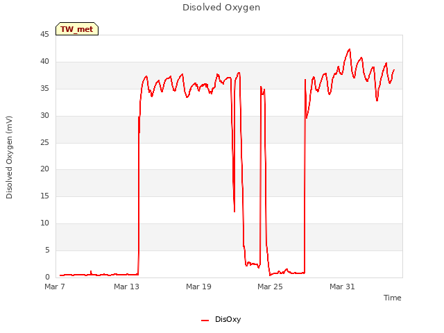 Graph showing Disolved Oxygen