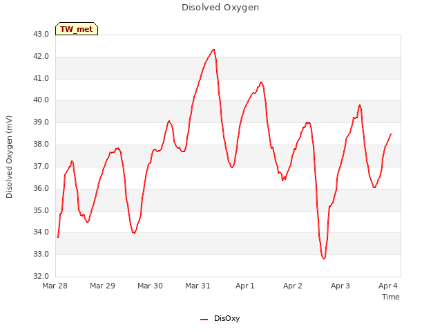 Graph showing Disolved Oxygen