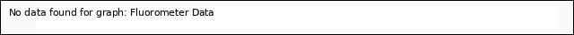 Graph showing Fluorometer Data
