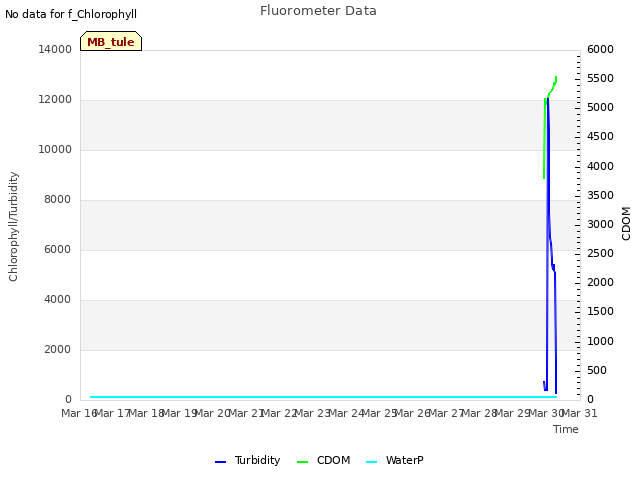 plot of Fluorometer Data