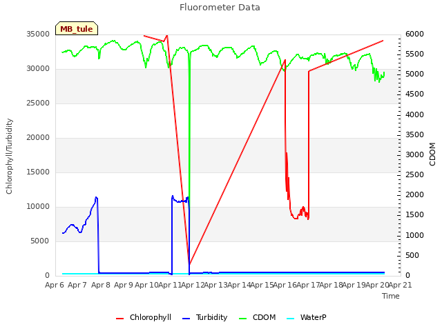 plot of Fluorometer Data