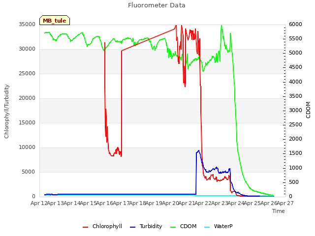 plot of Fluorometer Data