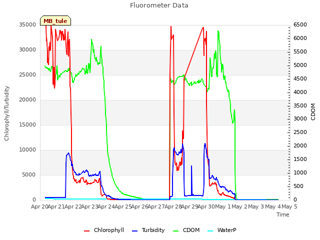 plot of Fluorometer Data