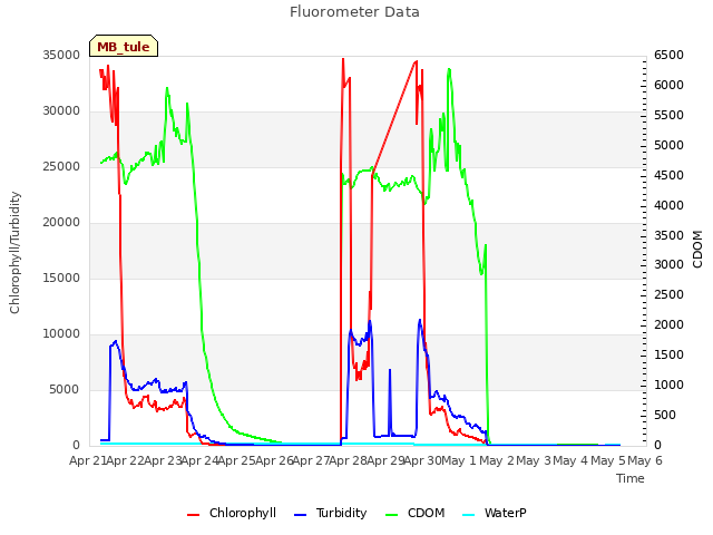 plot of Fluorometer Data