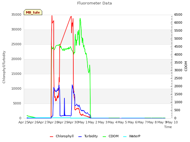 plot of Fluorometer Data