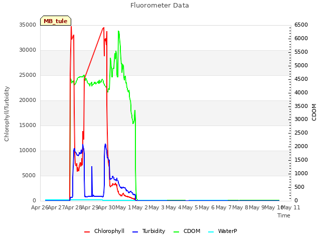 plot of Fluorometer Data