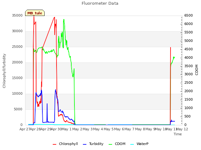 plot of Fluorometer Data