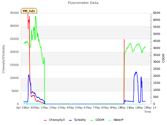 plot of Fluorometer Data