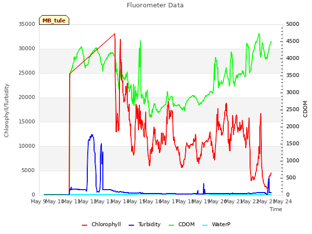 plot of Fluorometer Data