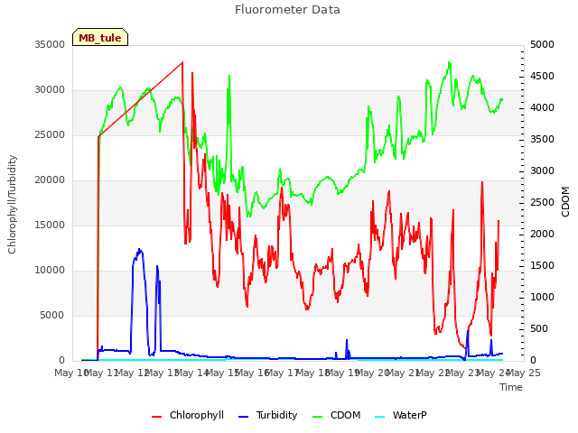 plot of Fluorometer Data