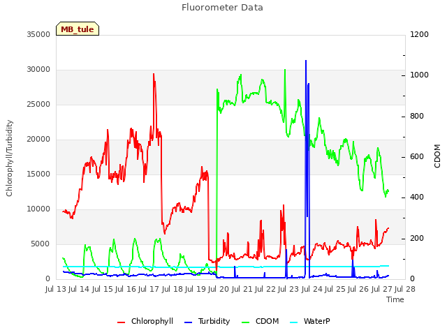 plot of Fluorometer Data