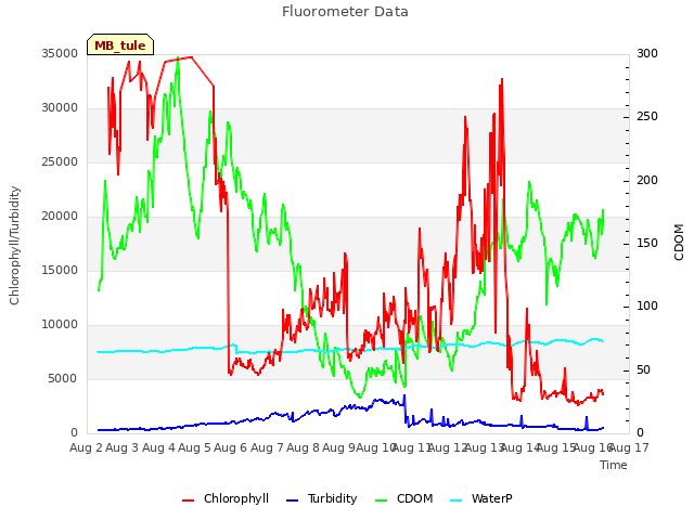 plot of Fluorometer Data