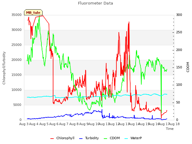 plot of Fluorometer Data