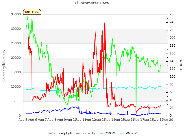 plot of Fluorometer Data