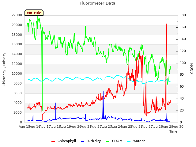 plot of Fluorometer Data