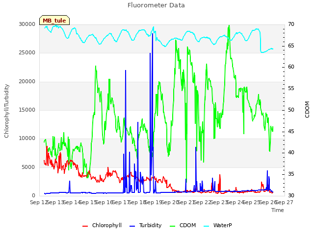 plot of Fluorometer Data