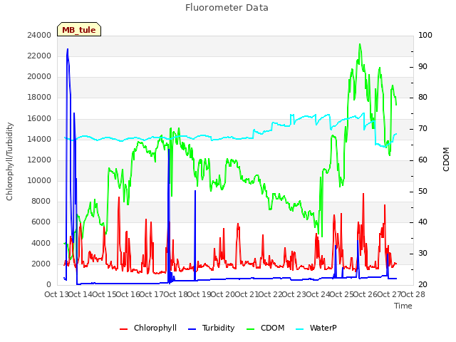 plot of Fluorometer Data