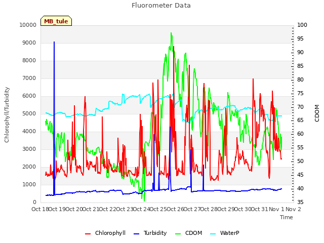 plot of Fluorometer Data