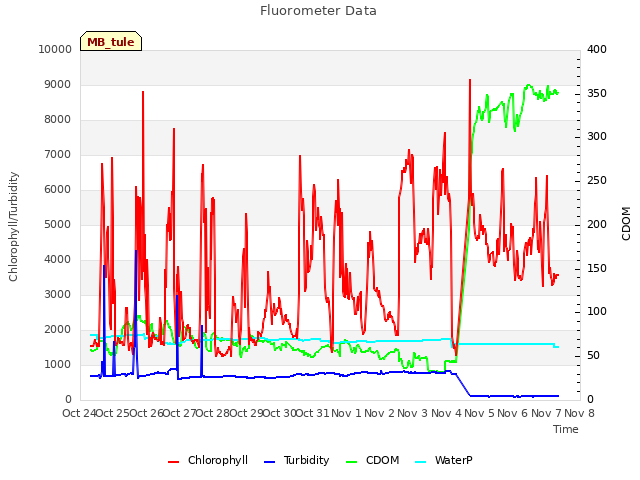 plot of Fluorometer Data