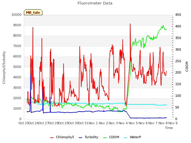 plot of Fluorometer Data