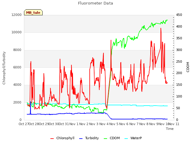 plot of Fluorometer Data