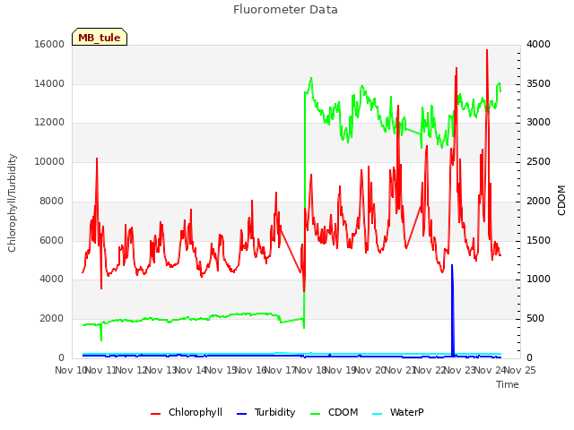 plot of Fluorometer Data