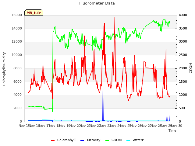 plot of Fluorometer Data