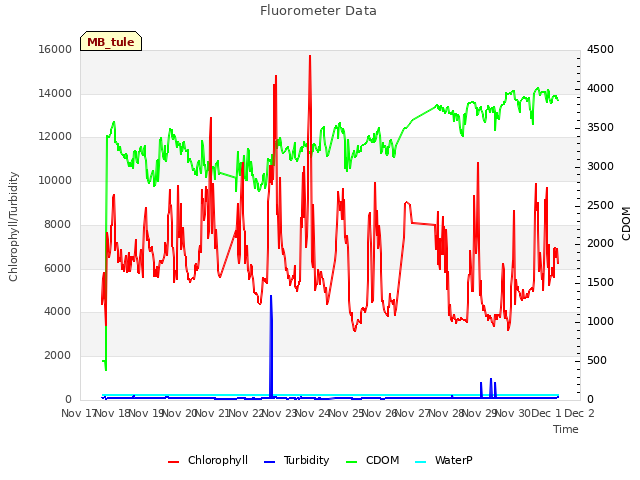 plot of Fluorometer Data