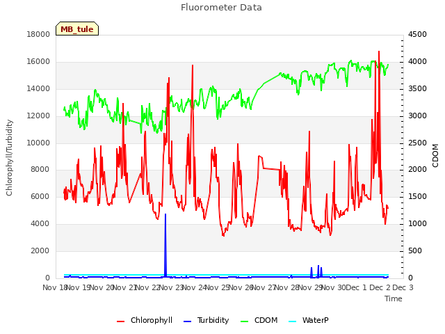 plot of Fluorometer Data